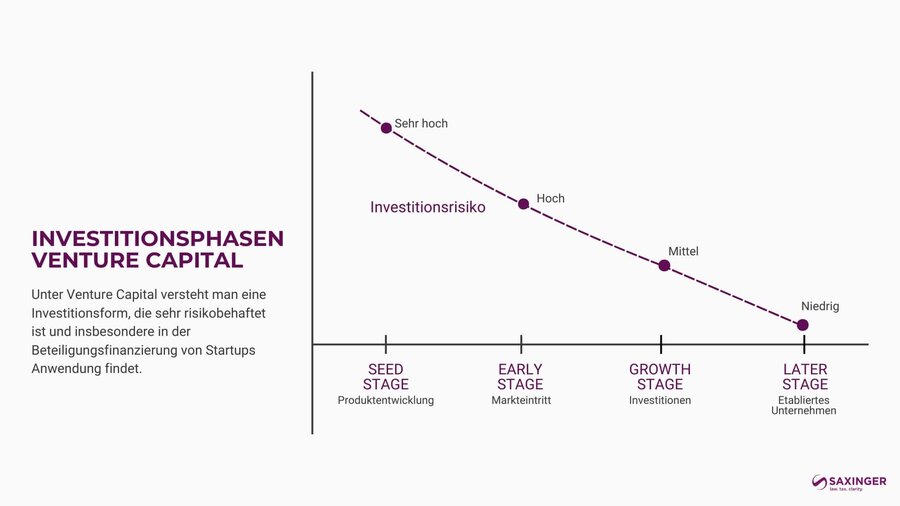 Venture Capital Infos und Investitionsrisiko