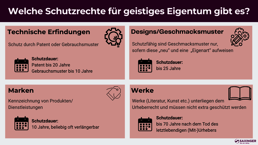 Schutzrechte für Geistiges Eigentum Infografik