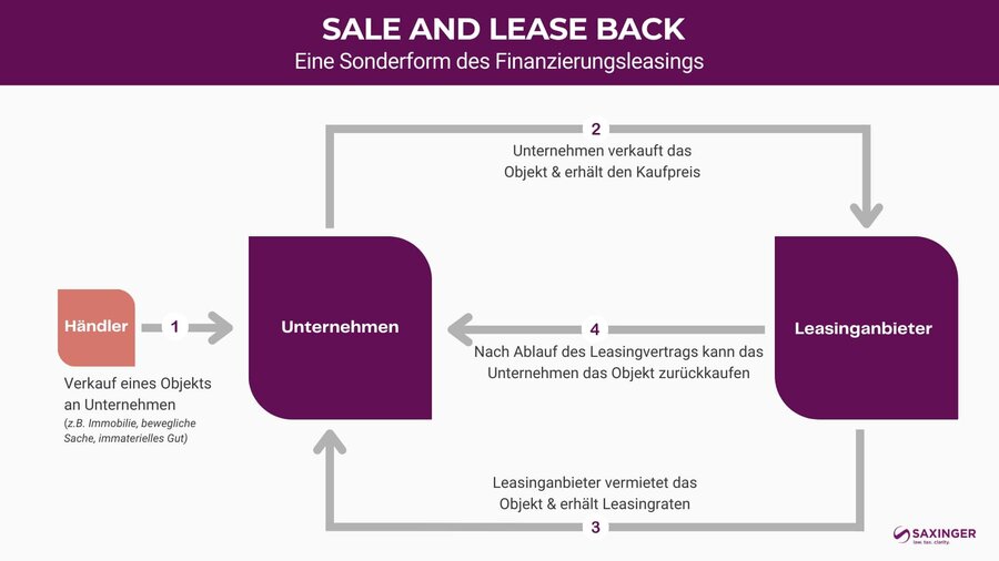 Sale and Lease Back Erklärung Infografik